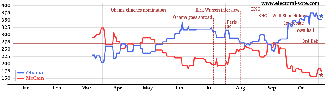 Graph of electoral votes over time