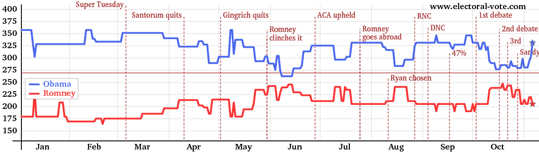 Graph of electoral votes over time