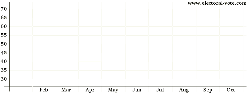 Alabama poll graph