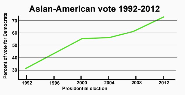 Asian-American graph