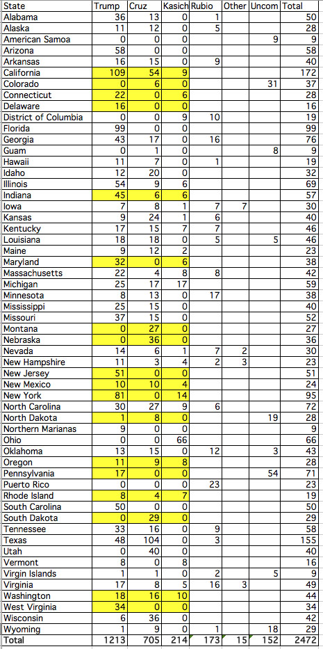 Delegates by state