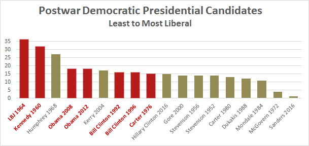 Liberal score