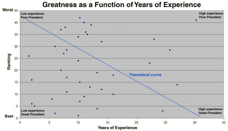 Rank vs. experience