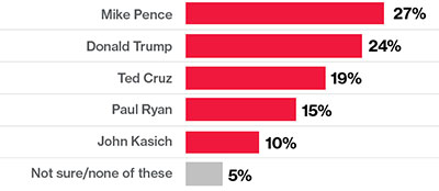 Bloomberg poll