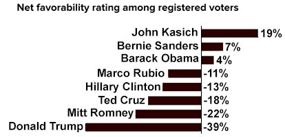 favorability