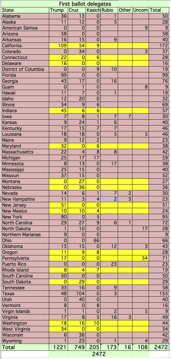 Delegates per April 21