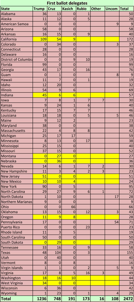 Delegates per April 28