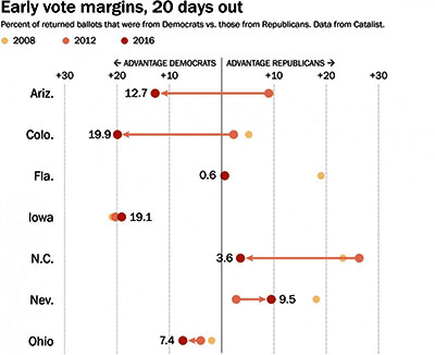 Early voting