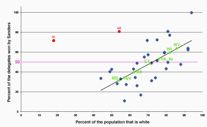 Race vs. Sanders