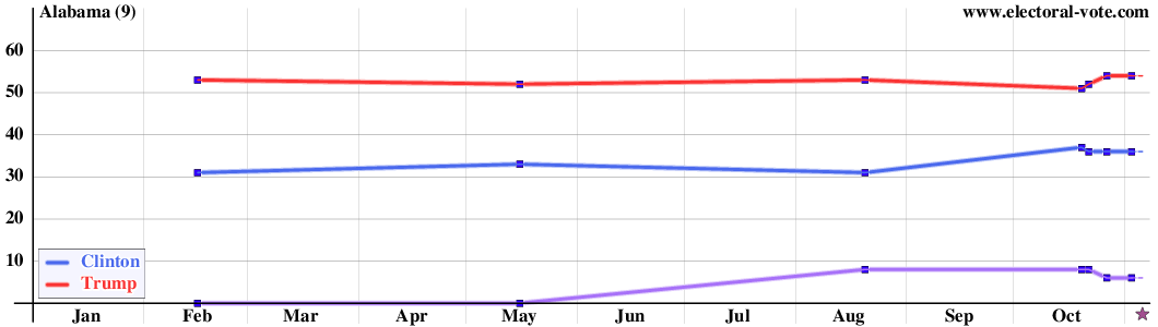 Alabama poll graph