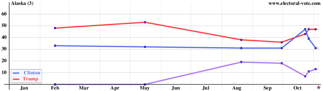 Alaska poll graph