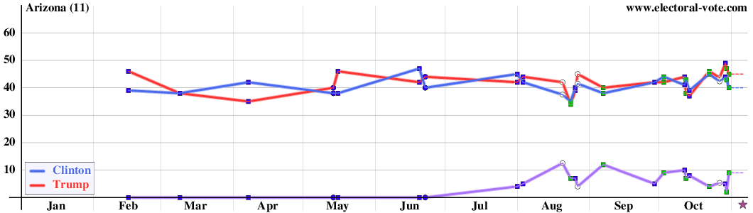 Arizona poll graph