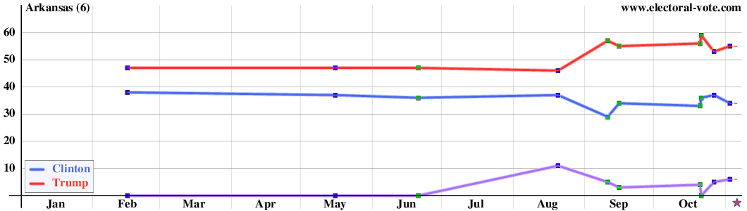 Arkansas poll graph