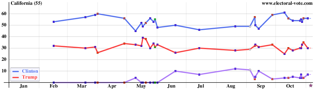 California poll graph