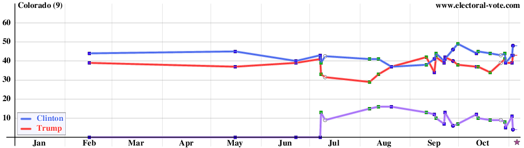 Colorado poll graph