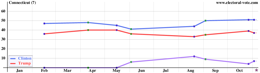 Connecticut poll graph