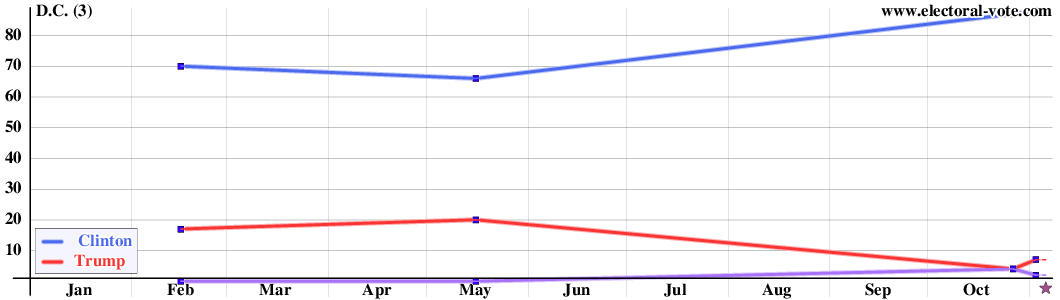 DC poll graph