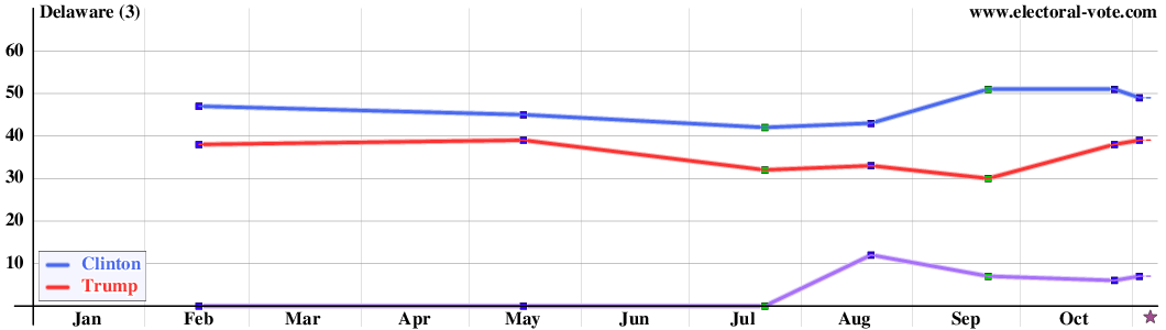 Delaware poll graph