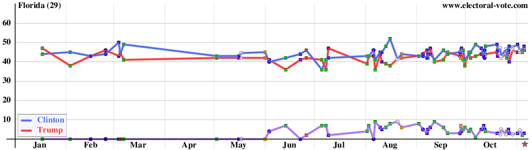 Florida poll graph