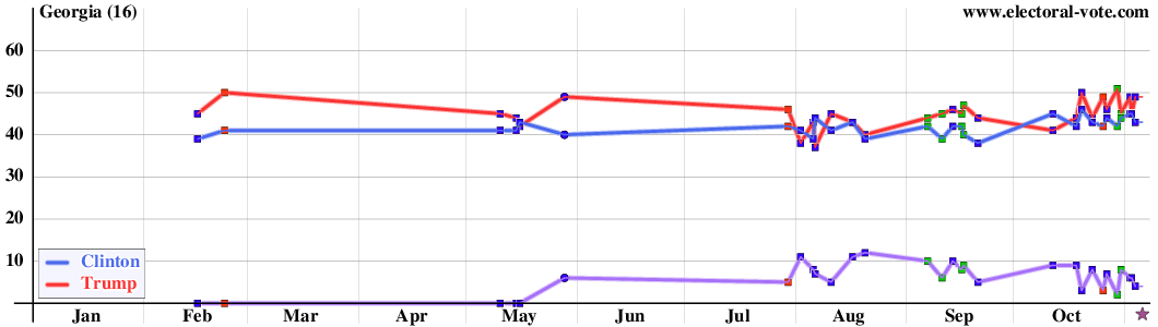 Georgia poll graph