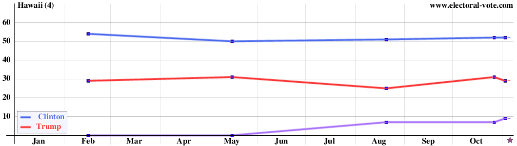 Hawaii poll graph