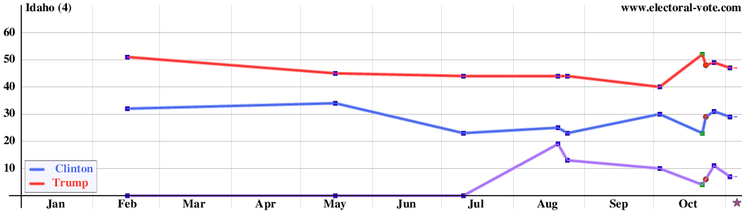 Idaho poll graph