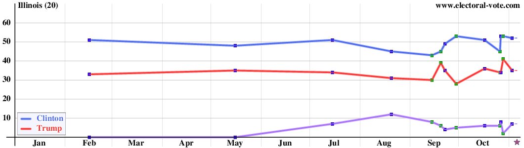 Illinois poll graph