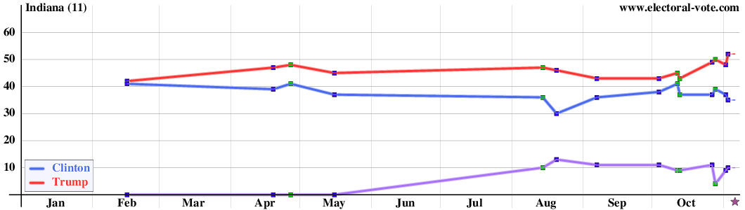 Indiana poll graph