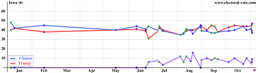 Iowa poll graph