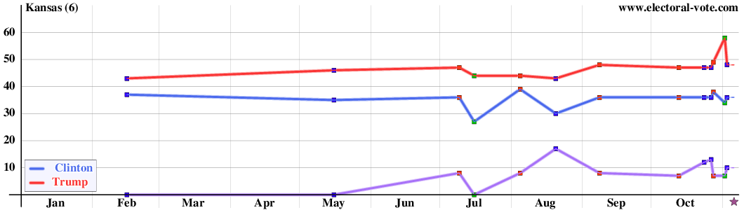 Kansas poll graph