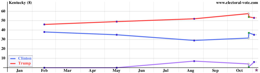 Kentucky poll graph