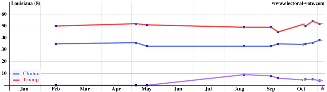 Louisiana poll graph