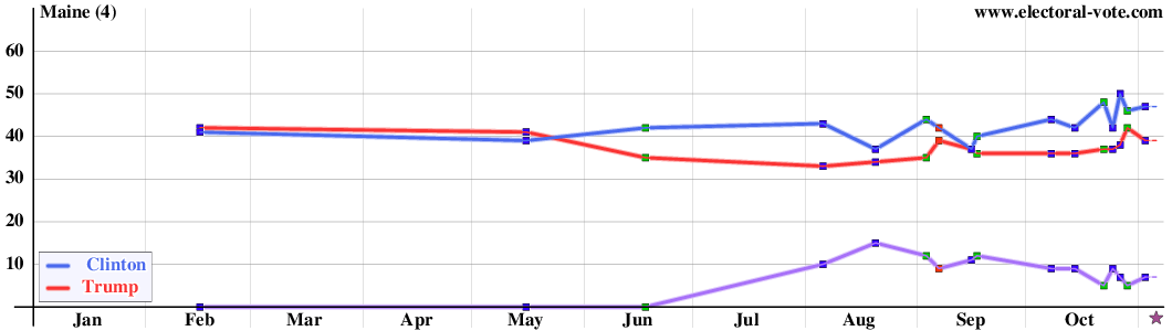 Maine poll graph