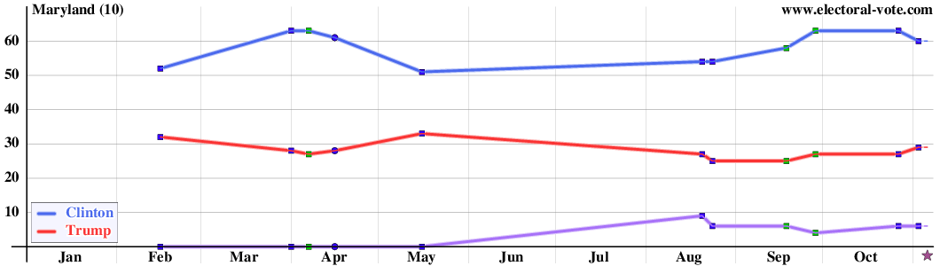 Maryland poll graph