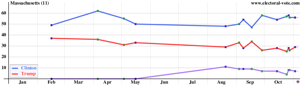 Massachusetts poll graph