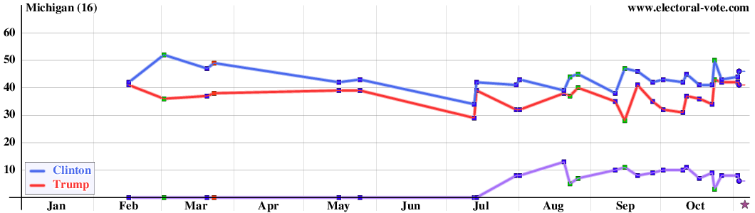 Michigan poll graph