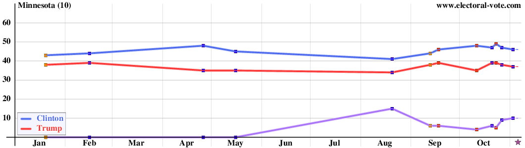 Minnesota poll graph