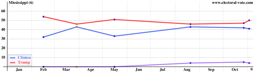 Mississippi poll graph