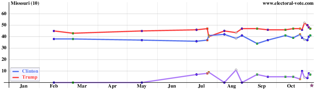 Missouri poll graph