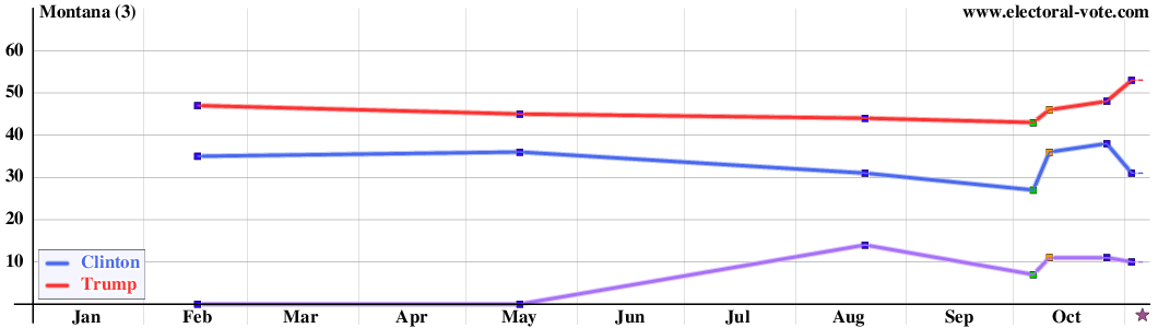 Montana poll graph