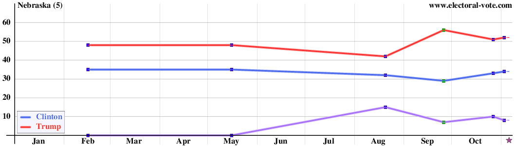 Nebraska poll graph