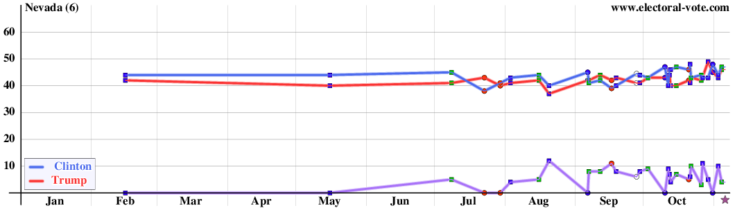 Nevada poll graph