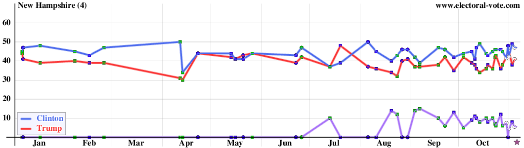 New Hampshire poll graph