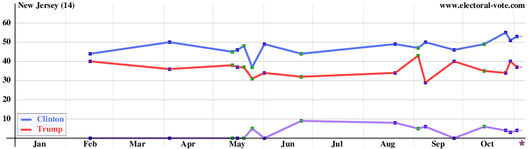 New Jersey poll graph