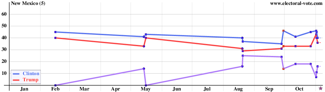 New Mexico poll graph