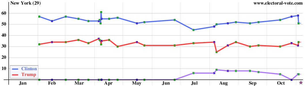 New York poll graph