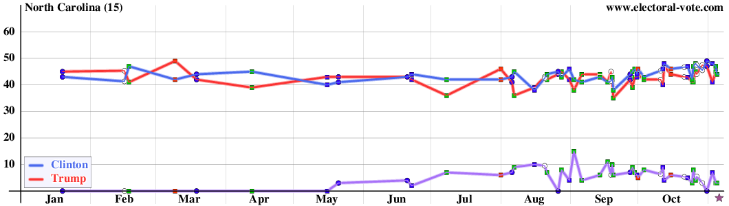 North Carolina poll graph