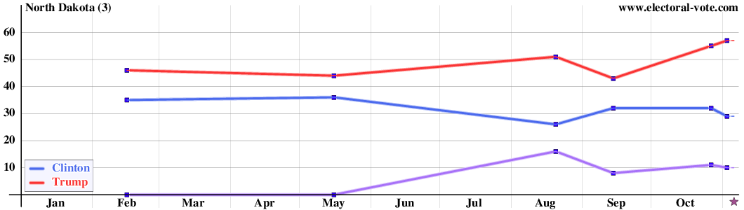 North Dakota poll graph