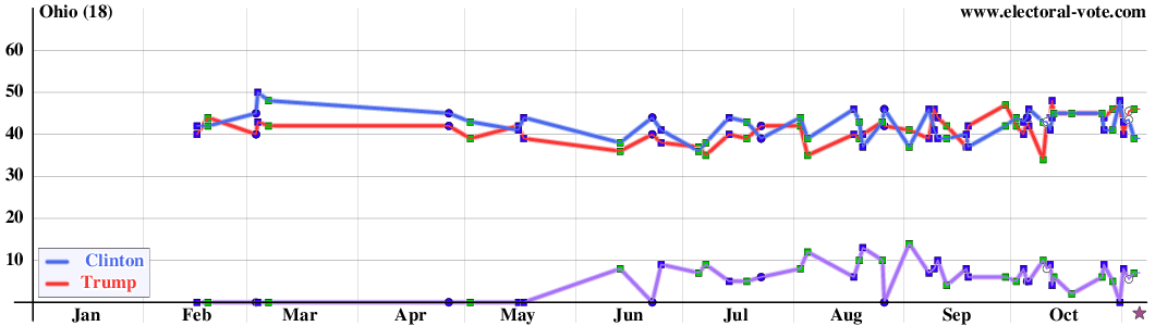 Ohio poll graph