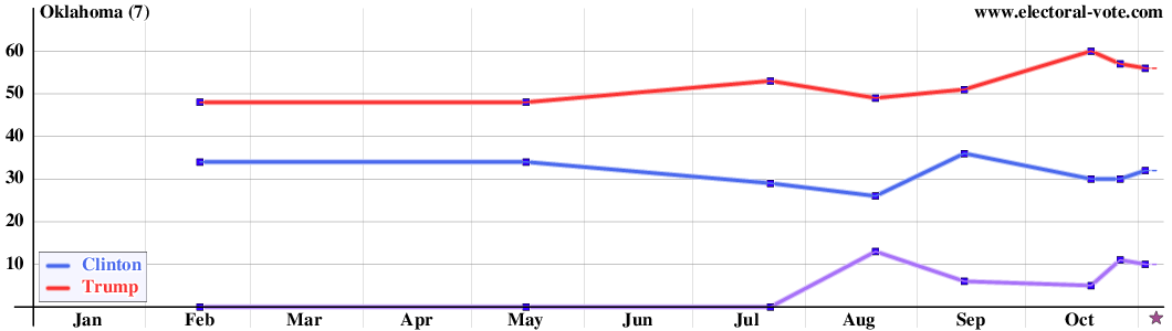 Oklahoma poll graph